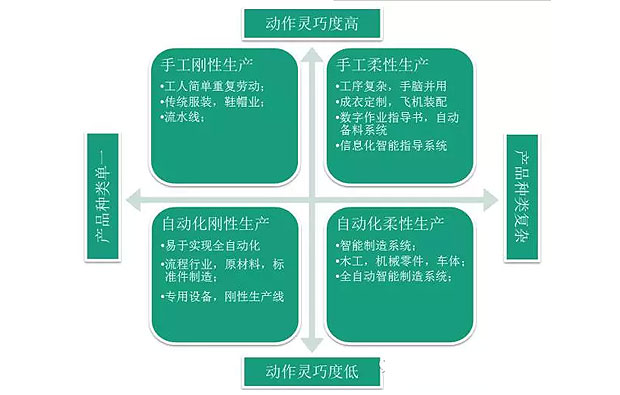 何為工業(yè)自動(dòng)化、智能化？作概念莫忘初衷：轉(zhuǎn)型升級