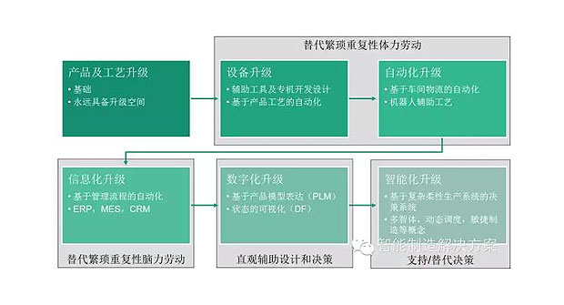何為工業(yè)自動(dòng)化、智能化？